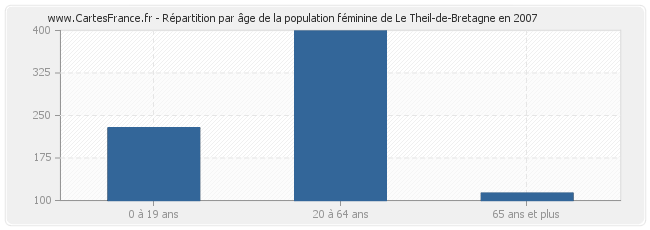 Répartition par âge de la population féminine de Le Theil-de-Bretagne en 2007